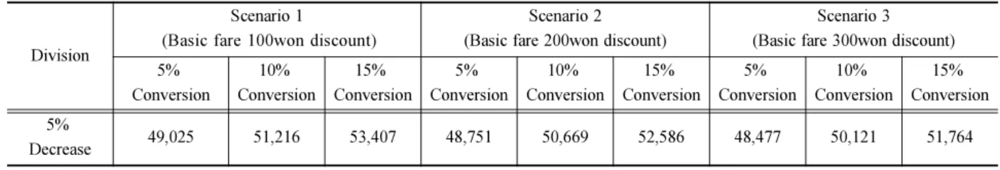 Table 14 Round trip ticket Scenario (Basic fare 1000won)  (Unit:  ￦)
