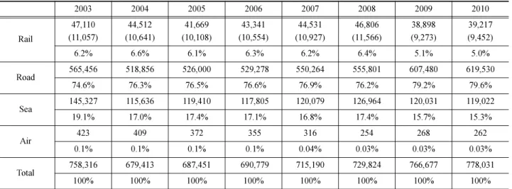 Table 22 Railway accidents(2001-2010)