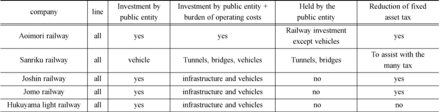 Table 6 Status of the third sector after vertical separation (unit : millions of yen)