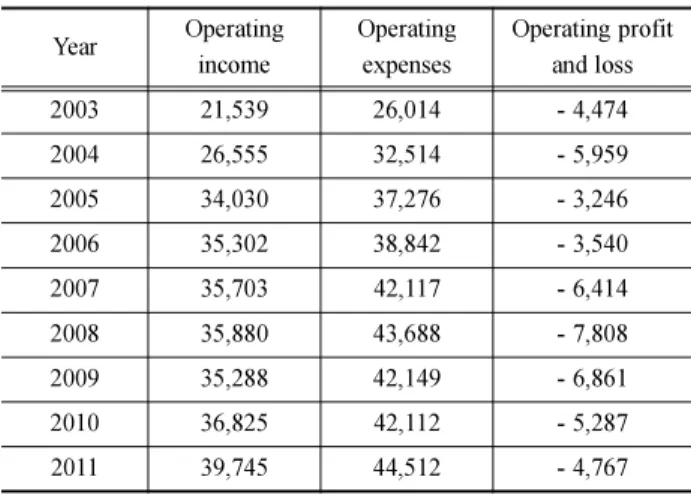 Table 11 Korail Liabilities Status