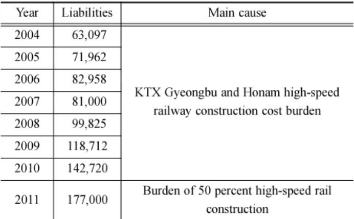 Table 13 Korea rail network authority liabilities status (Unit: KRW 100 million)