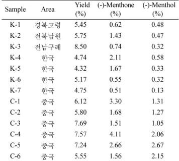 Table I. Cultivation areas of Korea and China used in experiment and contents (%) of reference compound in mentha herba samples