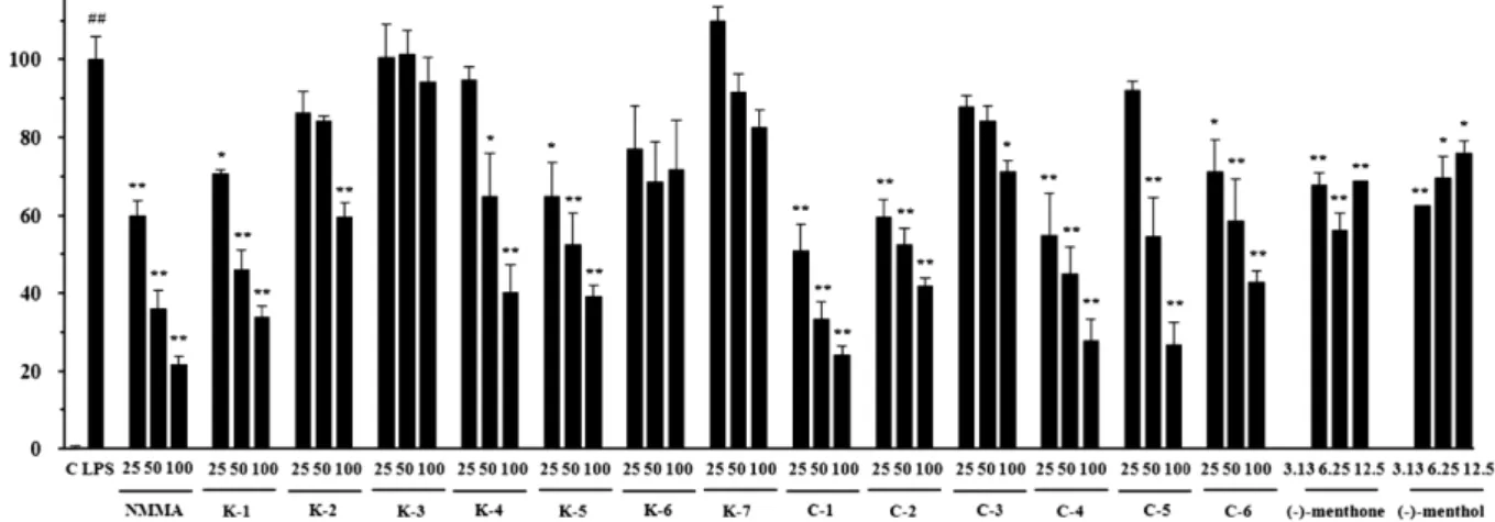 Fig. 2. Effect of Menthae herba extracts on LPS- stimulated NO production in RAW 264.7 cells