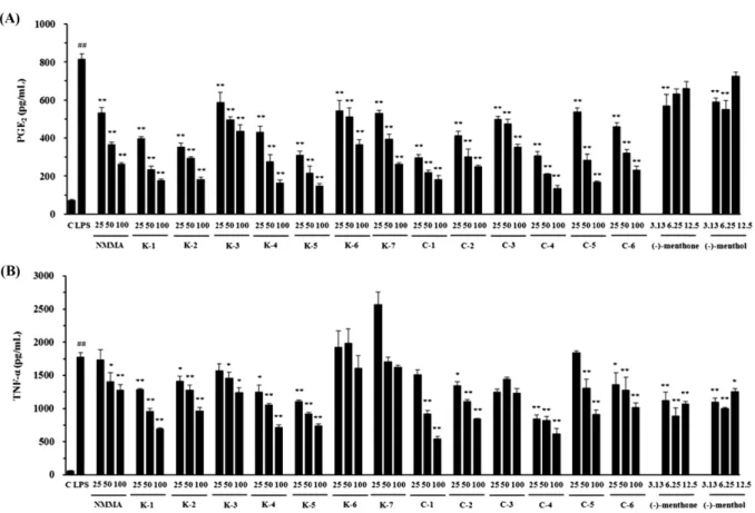 Fig. 3. Effect of Menthae herba extracts on LPS- stimulated PGE 2  and TNF- α production in RAW 264.7 cells