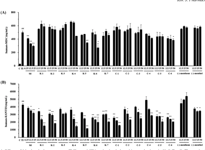 Fig. 5. One-way clustering Hierarchical clustering analysis of chromatographic pattern (A) and anti-inflammatory potency (B) of Menthae herba extracts