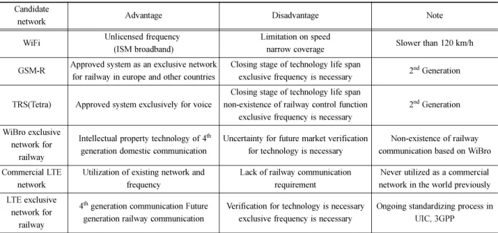 Table 2 Comparison of wireless communication methods Candidate 