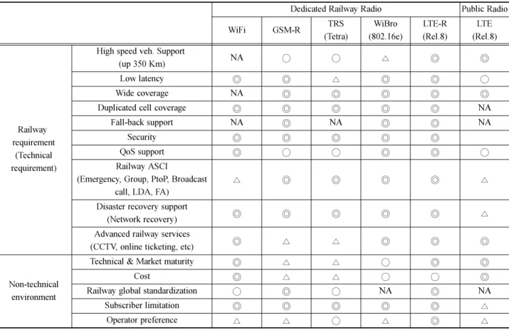 Table 4 Comparison of LTE-TDD and LTE-FDD