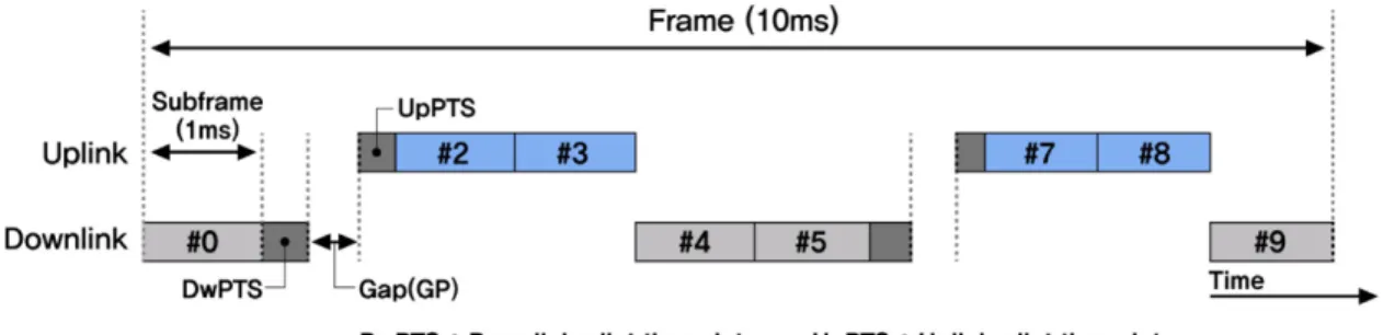 Fig. 2 LTE-TDD Frame Structure