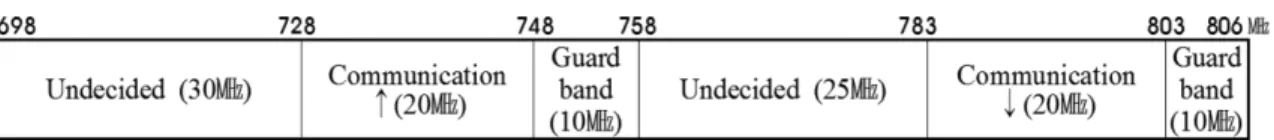 Fig. 4 800MHz candidate frequency band