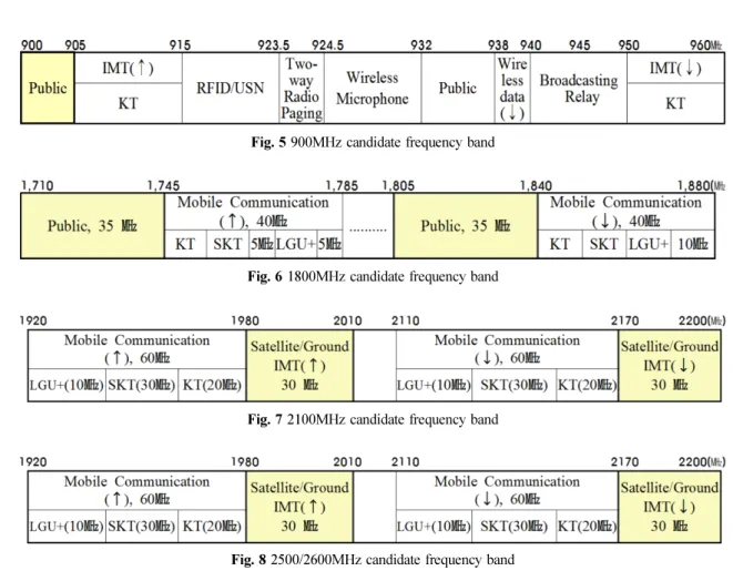 Fig. 6 1800MHz candidate frequency band