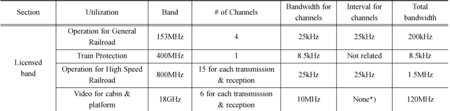 Table 2 Frequency usage status for the domestic railway (licensed bandwidth)