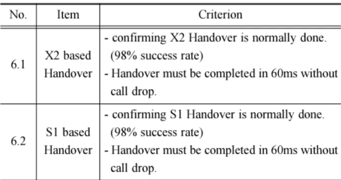Table 1 은 EPC 장비의 Handover 시험  항목  및  판정  기 준을  요약한  것으로 Handover 시험의  경우  필드  테스트를 별도의 시험 항목으로 구성하여 시험을 진행하였다