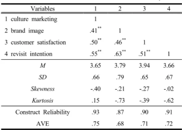 Table  2.  Variables  correlations                                  (N=322)