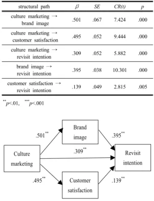 Table 4. The analysis result of structural model