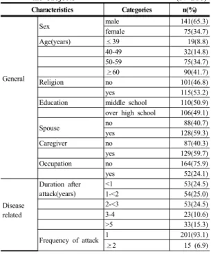 Table 1. General and disease related characteristics of                the  subjects                                                (N=216) Characteristics  Categories n(%) General Sex              male 141(65.3)female 75(34.7)Age(years)