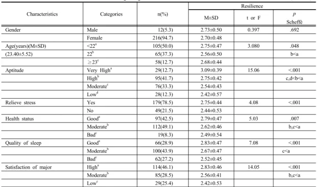 Table  1.  Difference  of    resilience  according  to  general  characteristics                                                              (N=228)