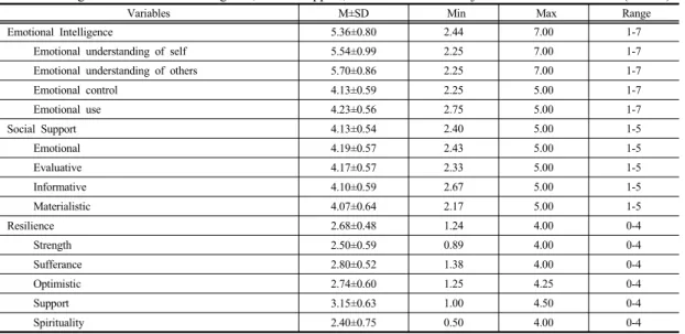 Table 2. Degree of emotional intelligence, social  support,  resilience  of  the  subjects                                          (N=228)