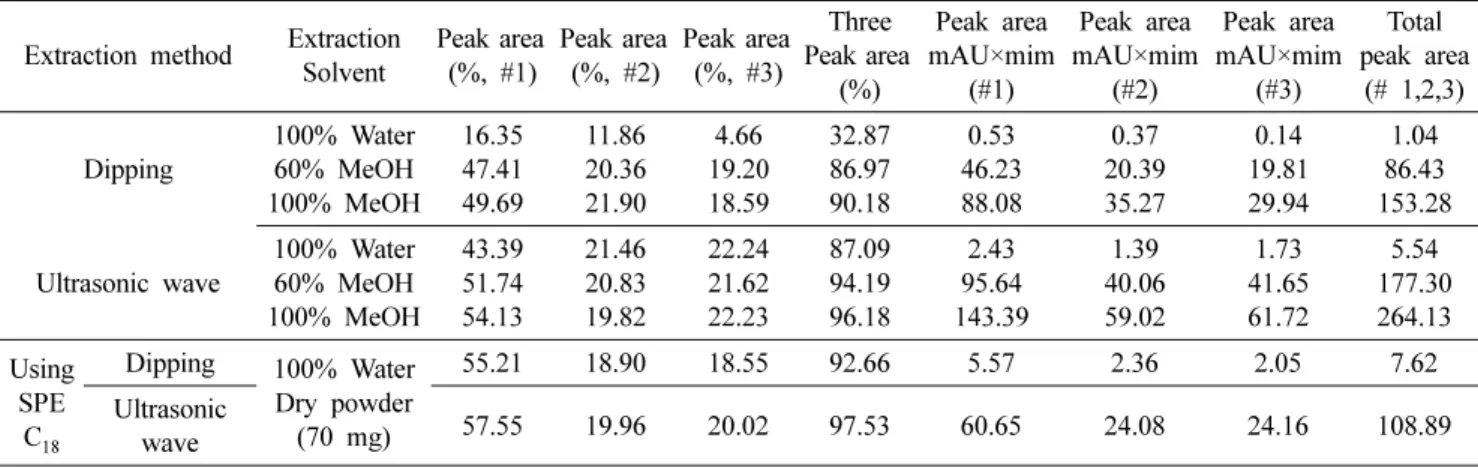 Fig. 2. Extraction efficiency of curcuminoid with dipping and ultrasonic wave using RP-HPLC