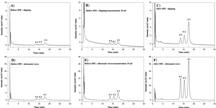 Fig. 4. Chromatogram of fraction collected (# 1, # 2 and # 3) with ultrasonic wave using SPE