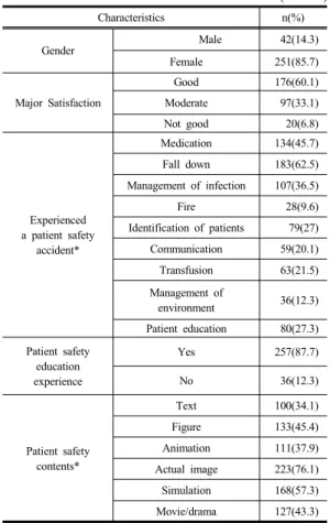Table 1. General Characteristics of Subjects    (N=293)  Characteristics n(%) Gender                   Male 42(14.3) Female 251(85.7) Major Satisfaction Good 176(60.1)Moderate97(33.1) Not good 20(6.8) Experienced  a patient safety  accident* Medication 134