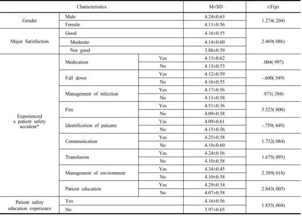 Table 3. Difference of Patient Safety Management Practice according to General Characteristics         (N=293)