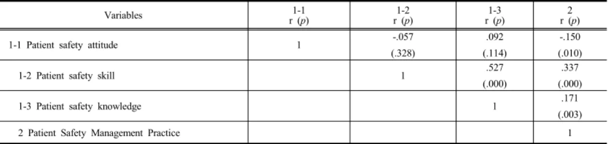 Table  4.  Correlation  between  Study  Variables                                                                                                                (N=293)   