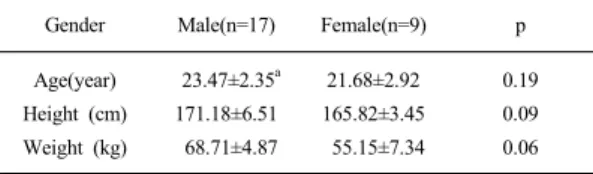 Table 1. General characteristics of subjects     (N=26)