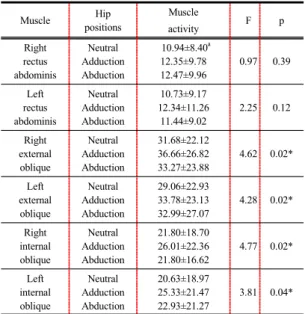 Table 2. Comparison of abdominal muscle activities  during bridging exercise according to hip  positions in frontal plane