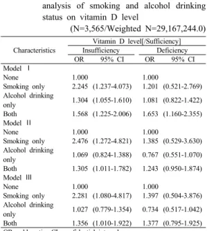 Table 7. Hierarchical multiple logistic regression  analysis of smoking and alcohol drinking  status on vitamin D level 