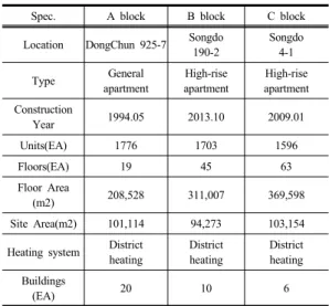 Table 1. Summary of Apartment Block