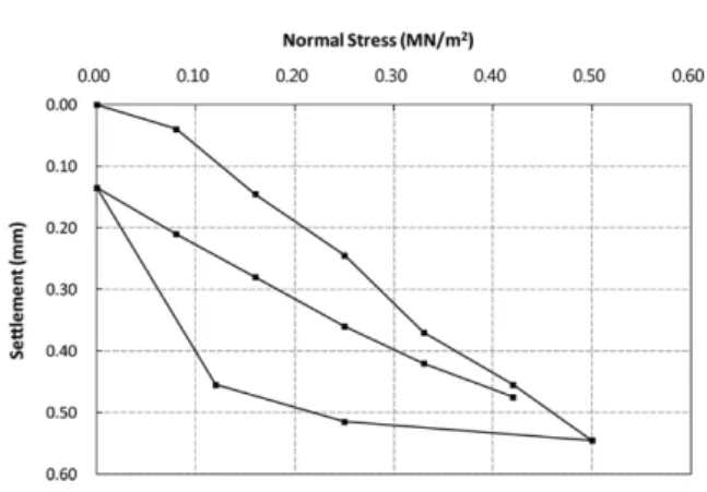 Fig. 2 Schematic of repeatative plate bearing test