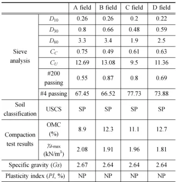 Table 1 Sieve analysis results and compaction test results A field B field C field D field