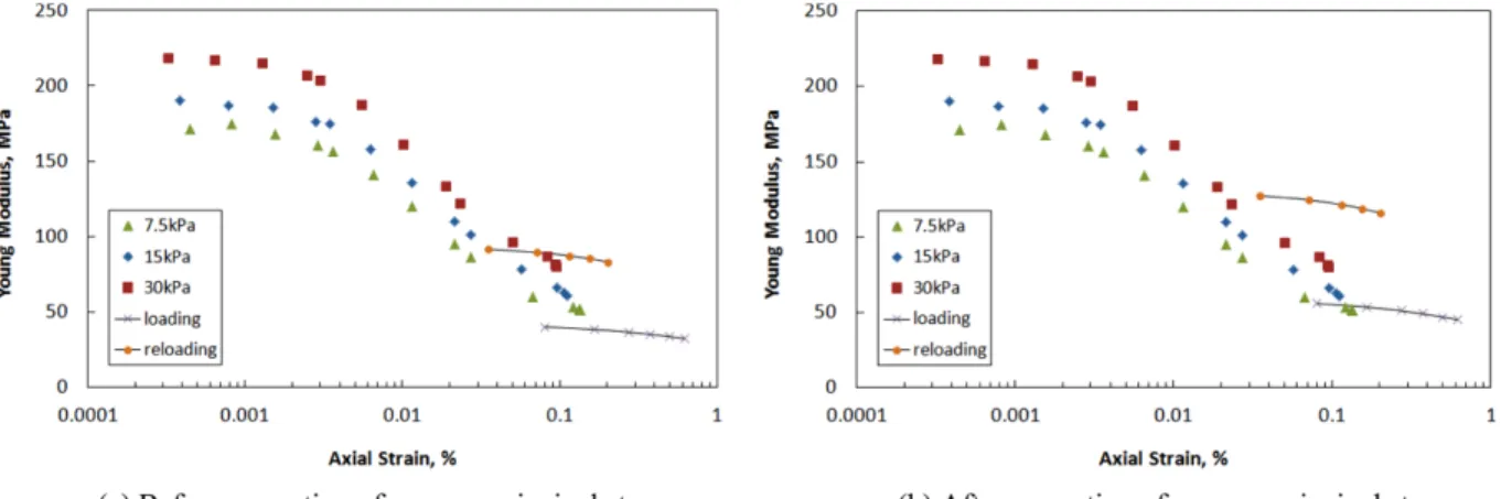 Fig. 4 Comparison of modulus obtained from RPBT and RC Test: field A subgrade, σ ' m,reference =30kPa