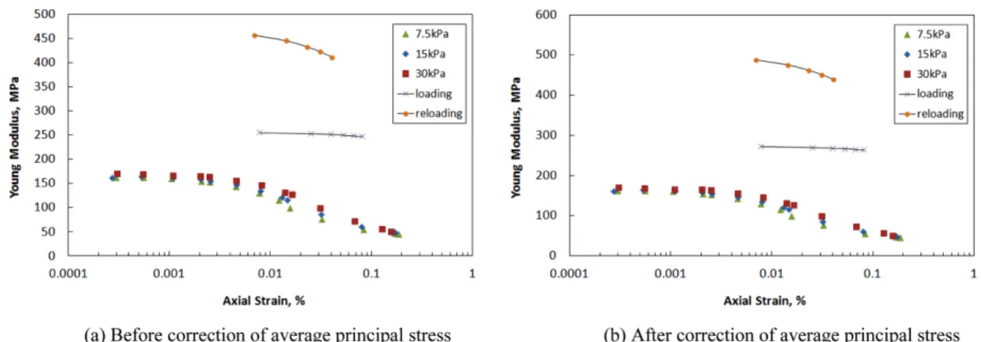 Fig. 7 Comparison of modulus obtained from RPBT and RC Test: field D subgrade, σ ' m,reference =30kPa