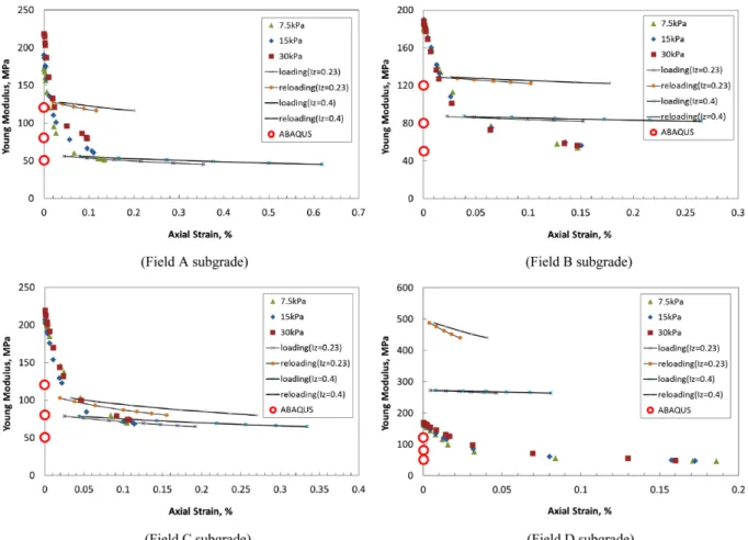 Fig. 10 Change of Young’s modulus (E) with axial strain (ε v ) and strain influence coefficient (I z )