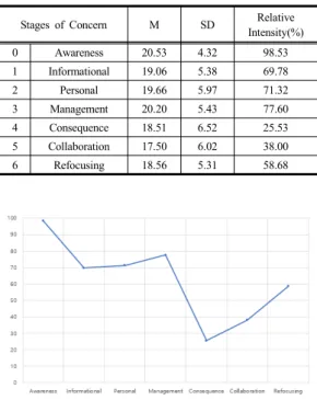 Table 3. Stages of concern about physical computing (n=118)