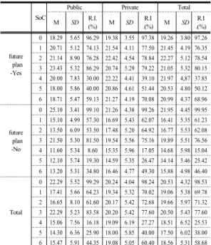 Table 4. Stages of concern about physical computing (n=118) 다변량분산분석의  실시에  앞서  공분산  행력에  대한  Box의  동질성  검정  결과(Box의  M=89.57),  유의확률은  .07로  유의수준  .05보다  크므로  공분산  행렬이  동일함을  검정하였다