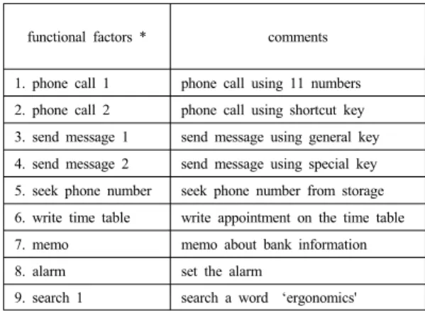 Table 1. Functional factors for smartphone usability 