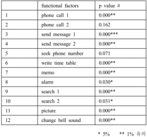 Table 2. ANOVA of observation values  functional factors p value #
