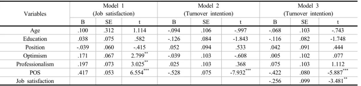 Table 2. Results of correlation analysis