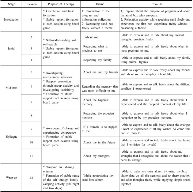 Table 3. Overall Composition of the Individual Sand Box Play Program