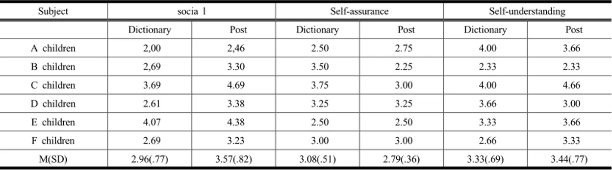 Table 5. Comparison of pre- and post-averages of self-esteem by subject