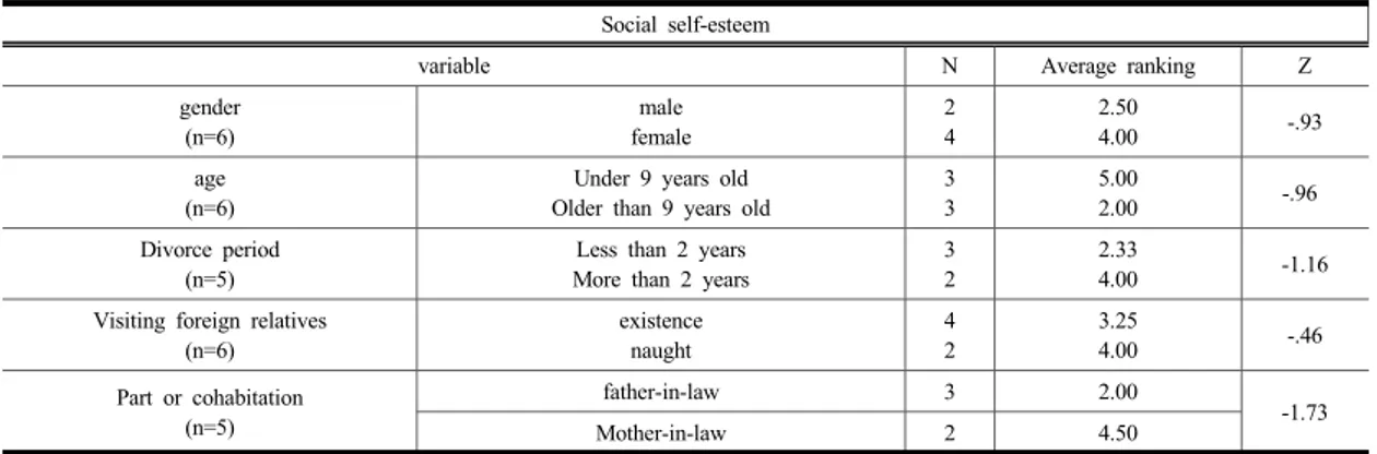 Table 6. Social self-esteem according to demographic and sociological characteristics Mann-Whitney U         (N=6) Social self-esteem