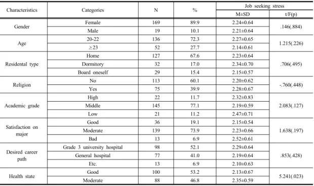 Table  1.  Difference  of  job  seeking  stress  according  to  general  characteristics                                                                    (N=188)트레스  .855,  가족환경  스트레스  .873,  학업  스트레스 .853,  학교환경  스트레스  .860,  취업불안  스트레스  .698이었다.2.4 분석방