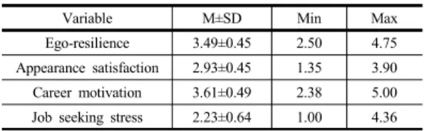 Table 2. Degree of ego-resilience, appearance satisfaction,   career motivation, and job seeking stress  