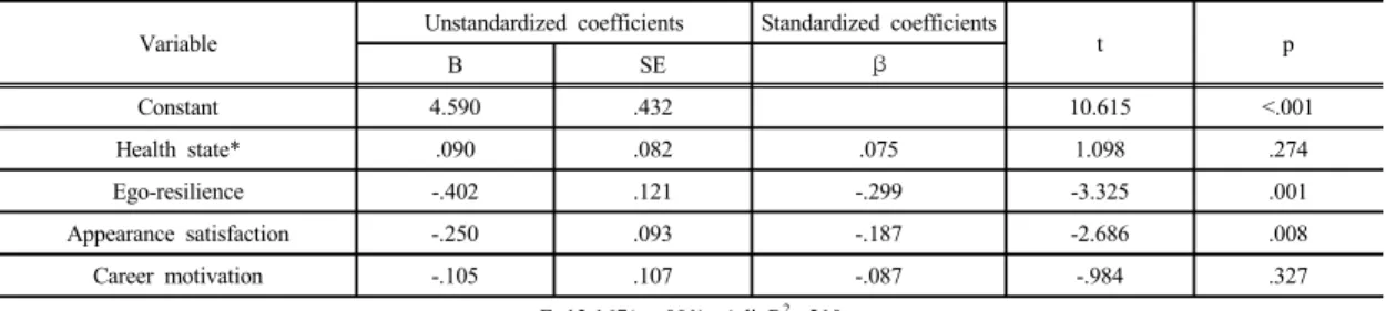 Table  4.  Factors  affecting  job  seeking  stress                                                                                                                    (N=188)