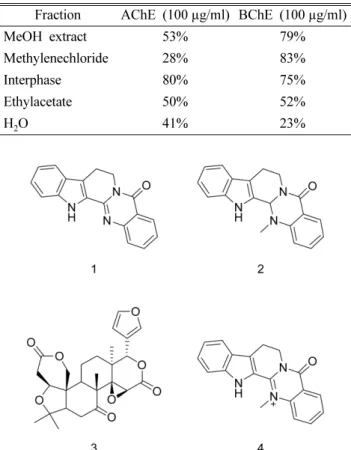 Table I. Inhibitory effect of the E. officinalis extract on AChE and BChE