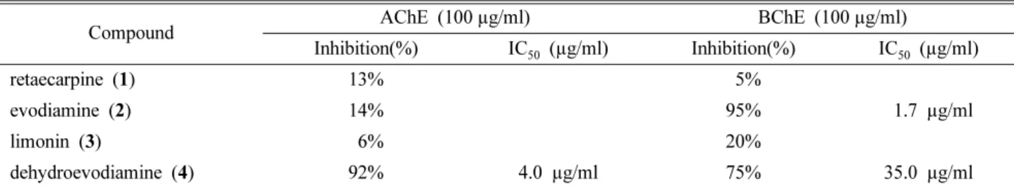 Fig. 2. Inhibitory effect of isolated compounds from E.
