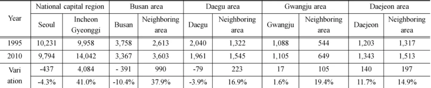 Table 2 Comparison of commuting population of metropolitan area per trip time (population unit : 10,000)