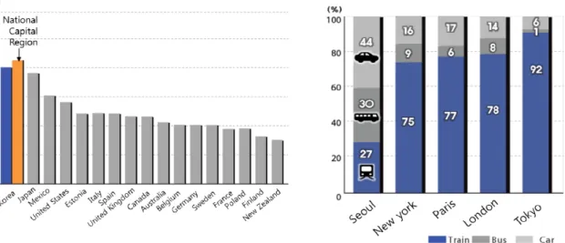 Fig. 2 Example : Comparison of road and urban railway travel